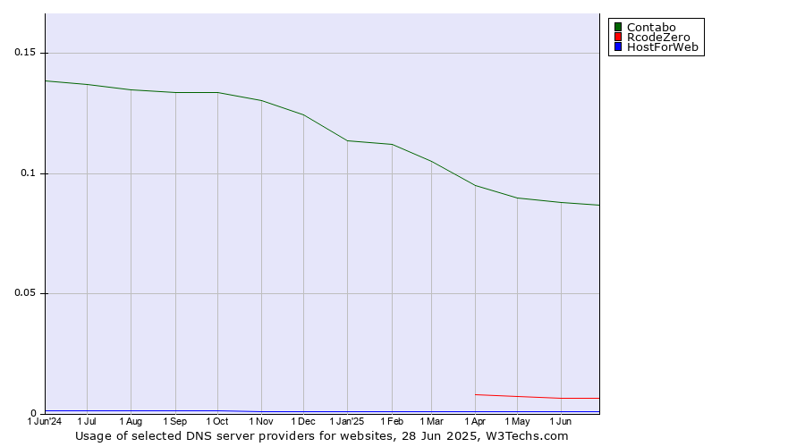Historical trends in the usage of Contabo vs. RcodeZero vs. HostForWeb