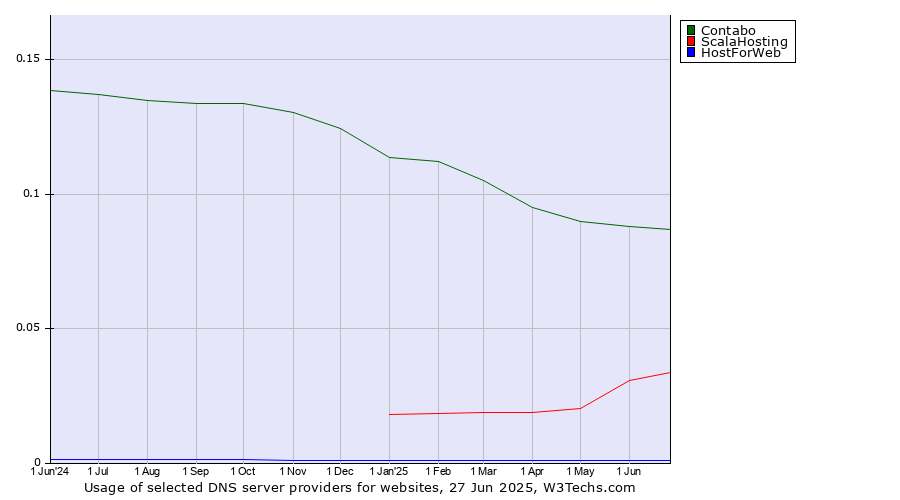 Historical trends in the usage of Contabo vs. ScalaHosting vs. HostForWeb