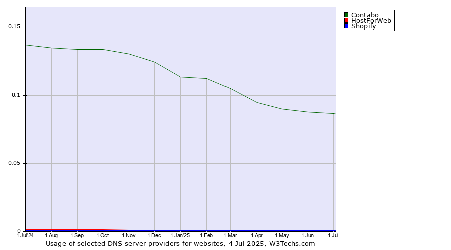 Historical trends in the usage of Contabo vs. HostForWeb vs. Shopify