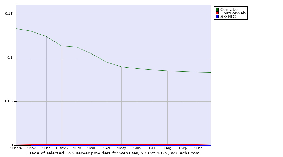Historical trends in the usage of Contabo vs. HostForWeb vs. SK-NIC