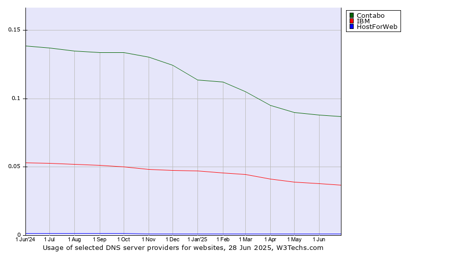Historical trends in the usage of Contabo vs. IBM vs. HostForWeb