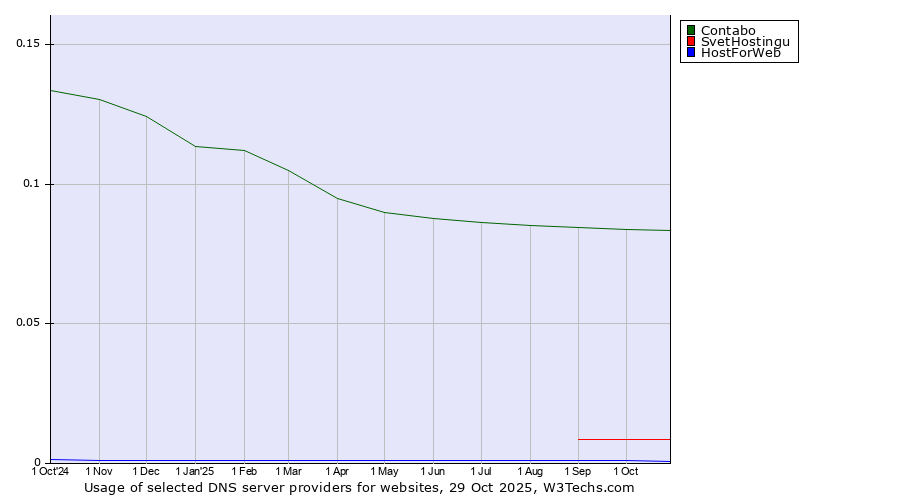 Historical trends in the usage of Contabo vs. SvetHostingu vs. HostForWeb