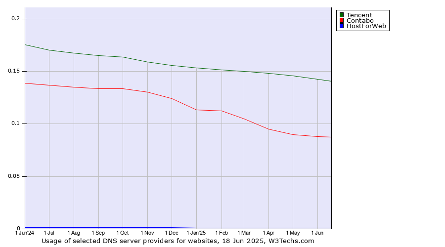 Historical trends in the usage of Tencent vs. Contabo vs. HostForWeb