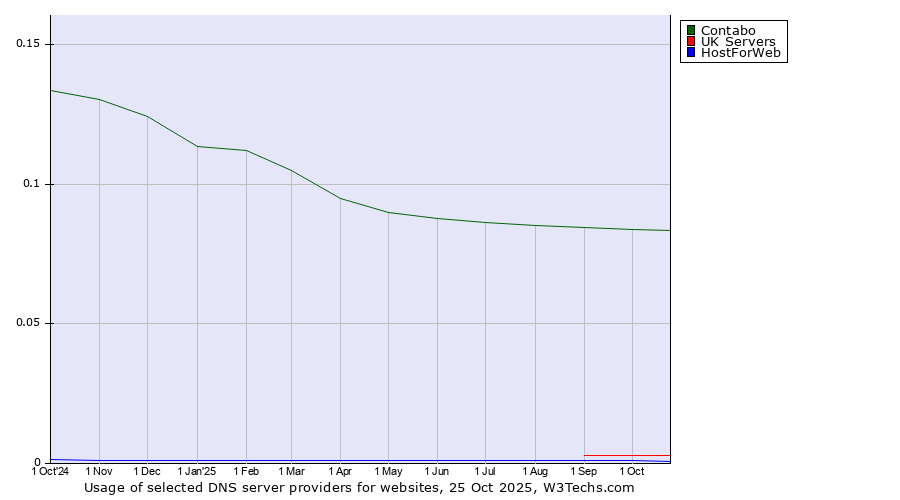 Historical trends in the usage of Contabo vs. UK Servers vs. HostForWeb