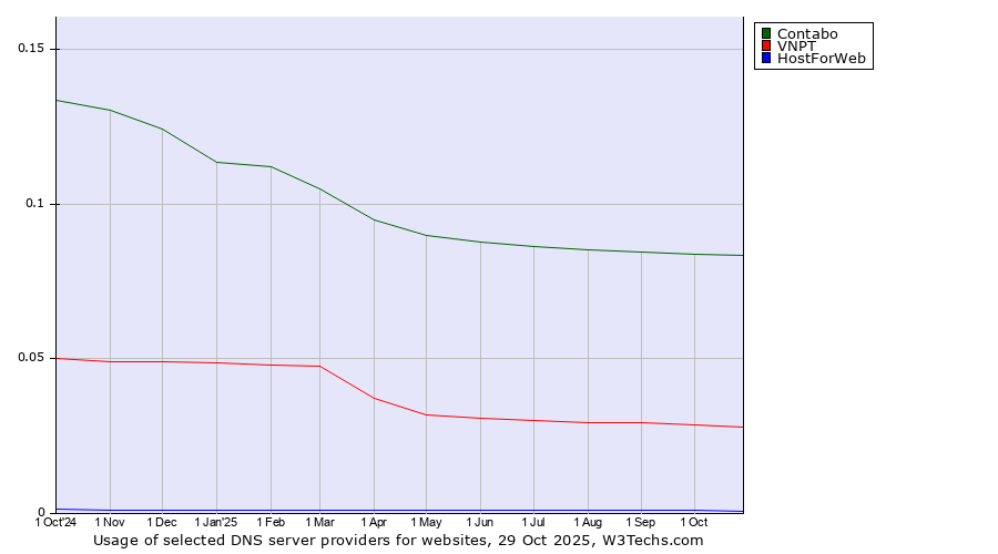 Historical trends in the usage of Contabo vs. VNPT vs. HostForWeb