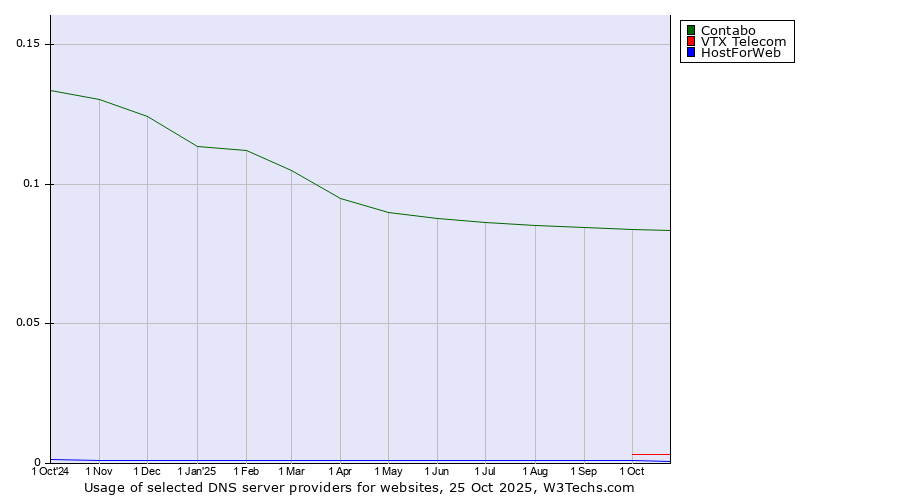 Historical trends in the usage of Contabo vs. VTX Telecom vs. HostForWeb