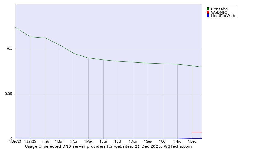 Historical trends in the usage of Contabo vs. WebNIC vs. HostForWeb