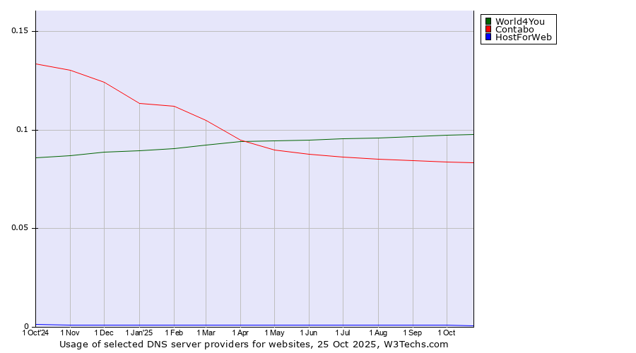 Historical trends in the usage of World4You vs. Contabo vs. HostForWeb
