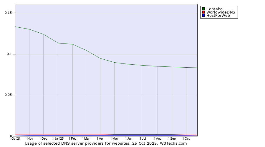 Historical trends in the usage of Contabo vs. WorldwideDNS vs. HostForWeb