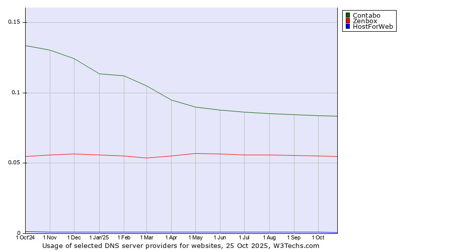 Historical trends in the usage of Contabo vs. Zenbox vs. HostForWeb