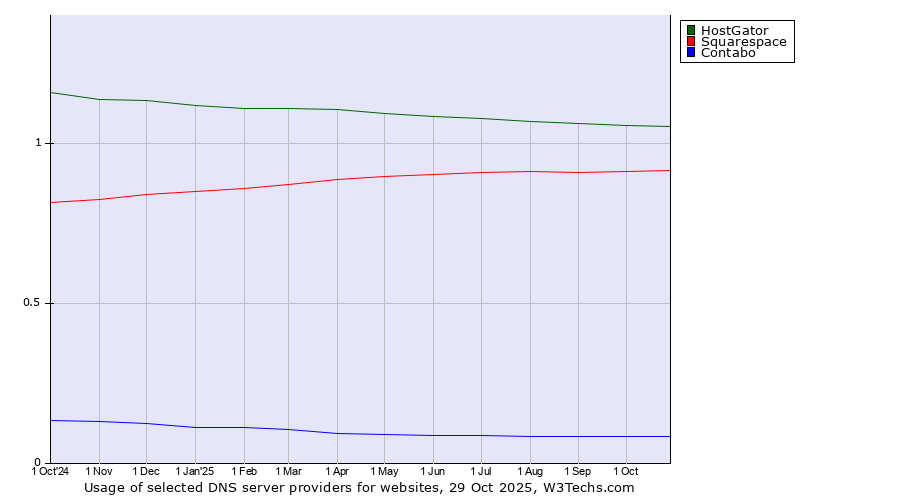 Historical trends in the usage of HostGator vs. Squarespace vs. Contabo