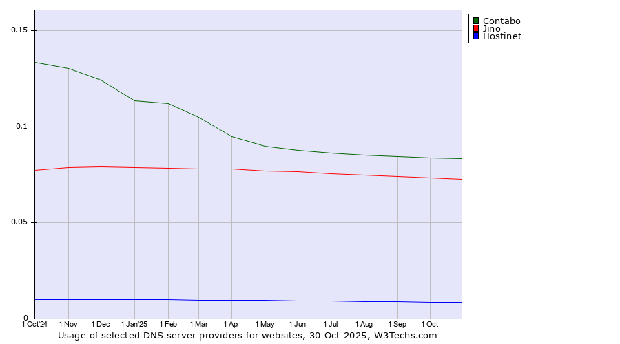 Historical trends in the usage of Contabo vs. Jino vs. Hostinet