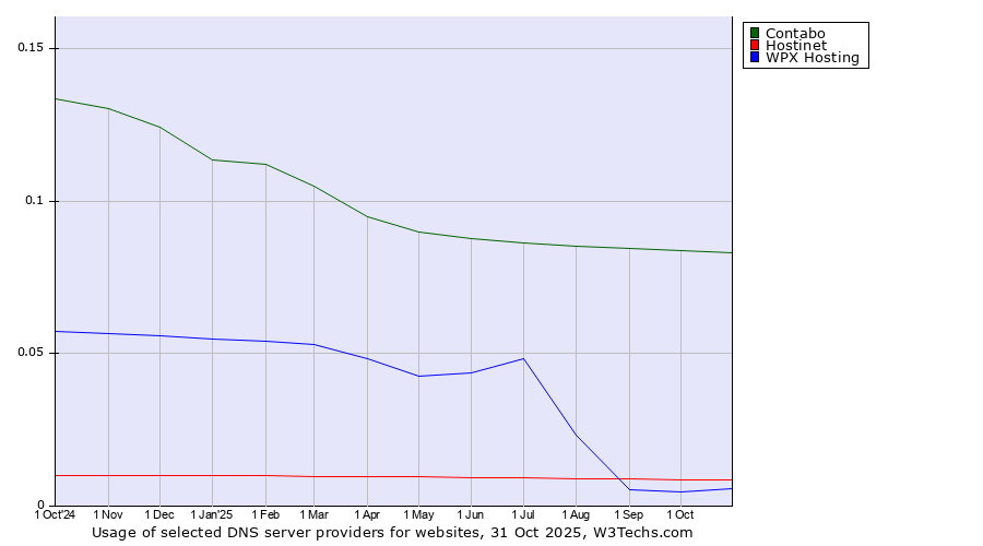Historical trends in the usage of Contabo vs. Hostinet vs. WPX Hosting
