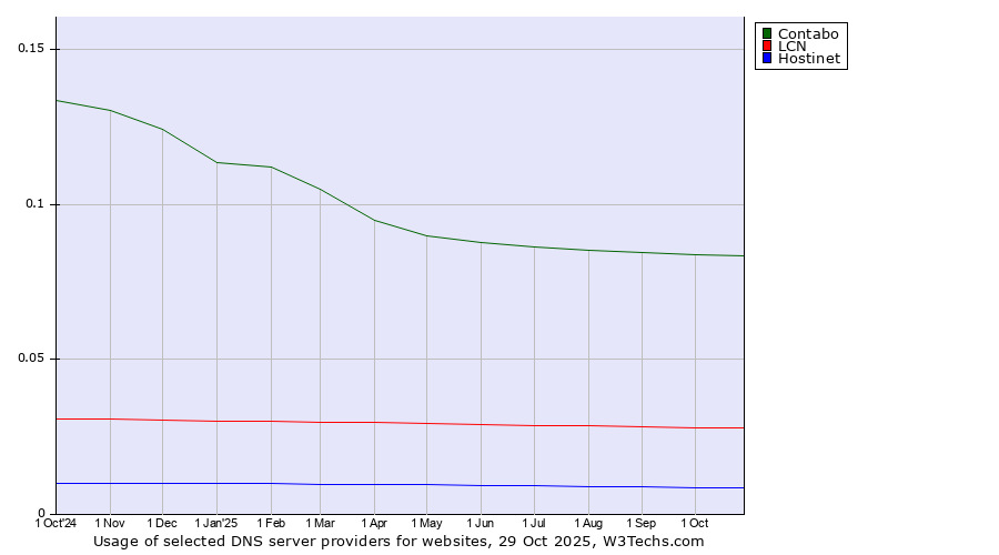 Historical trends in the usage of Contabo vs. LCN vs. Hostinet