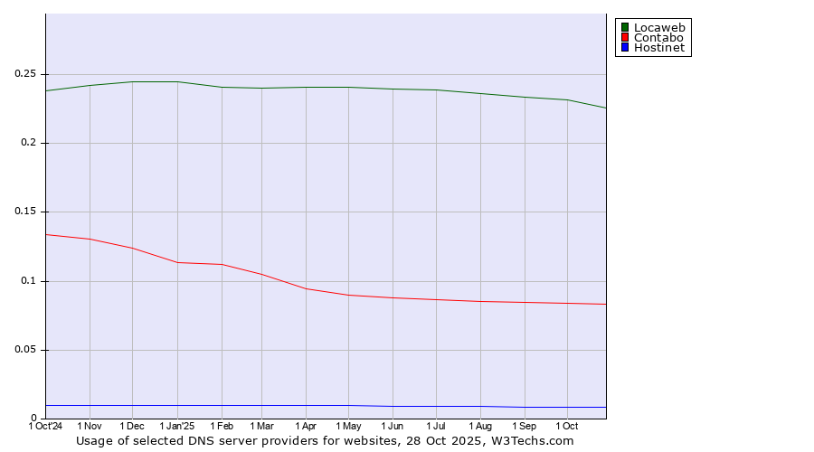 Historical trends in the usage of Locaweb vs. Contabo vs. Hostinet