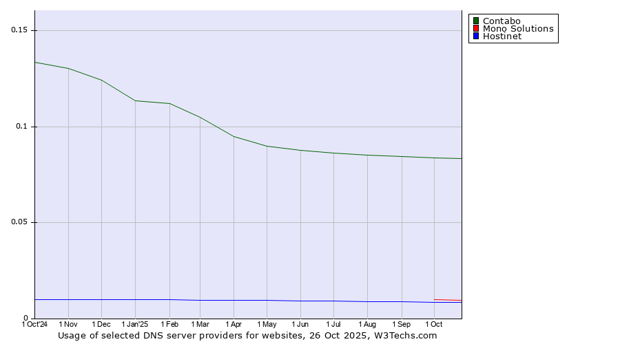 Historical trends in the usage of Contabo vs. Mono Solutions vs. Hostinet