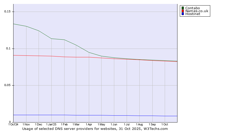 Historical trends in the usage of Contabo vs. Names.co.uk vs. Hostinet