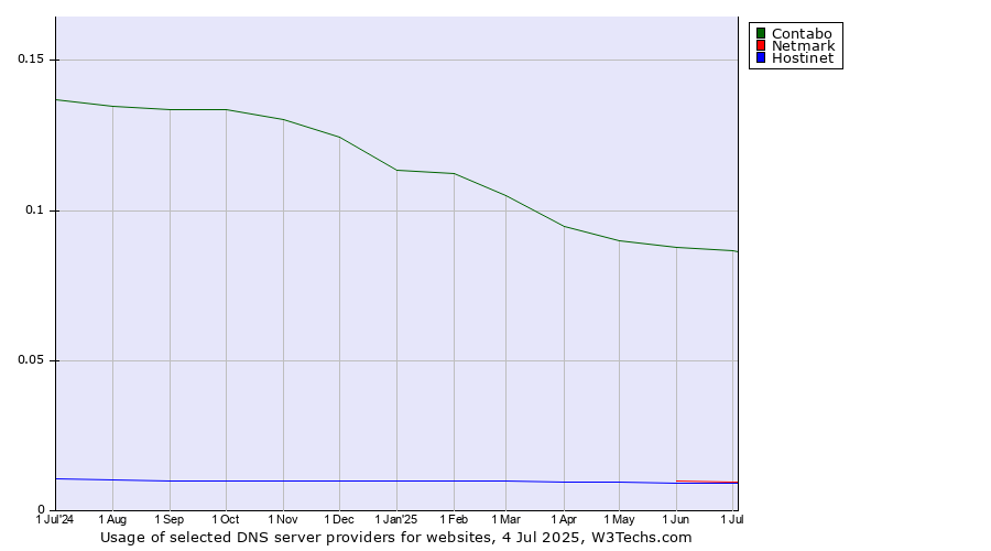 Historical trends in the usage of Contabo vs. Netmark vs. Hostinet