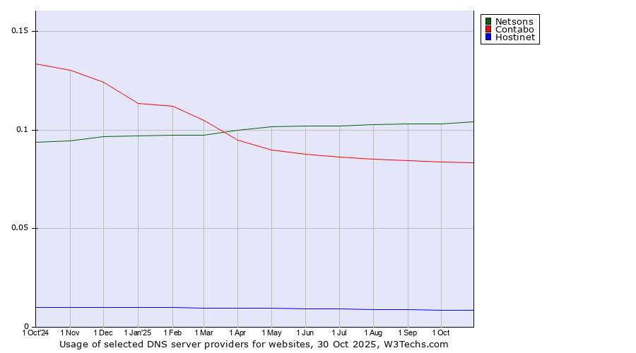 Historical trends in the usage of Netsons vs. Contabo vs. Hostinet