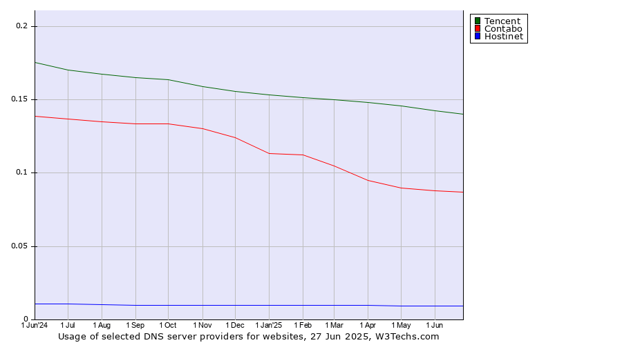 Historical trends in the usage of Tencent vs. Contabo vs. Hostinet