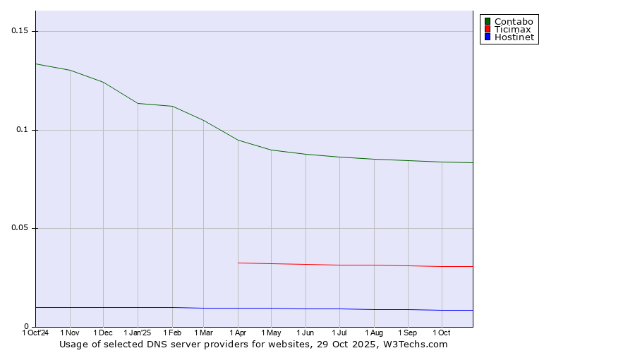 Historical trends in the usage of Contabo vs. Ticimax vs. Hostinet