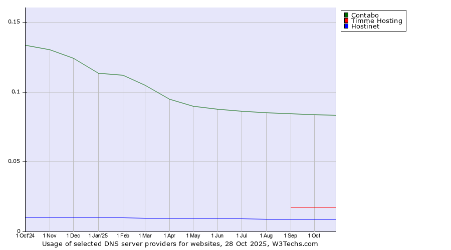Historical trends in the usage of Contabo vs. Timme Hosting vs. Hostinet