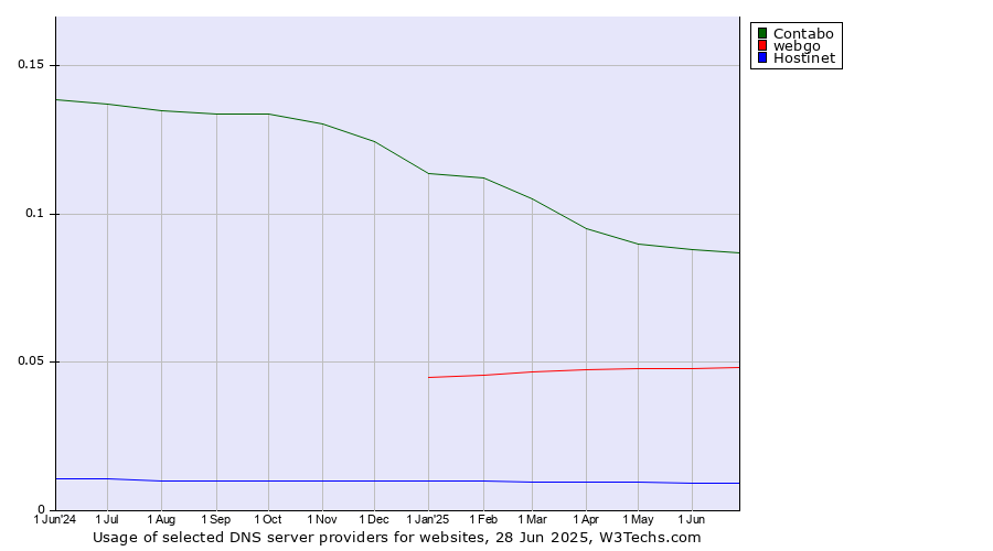 Historical trends in the usage of Contabo vs. webgo vs. Hostinet
