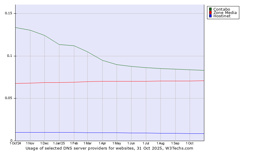 Historical trends in the usage of Contabo vs. Zone Media vs. Hostinet
