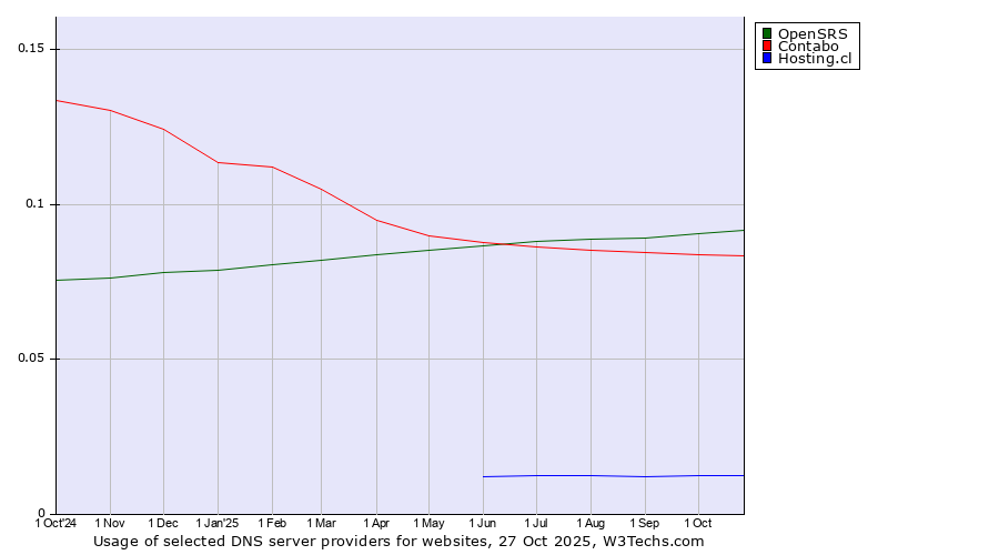 Historical trends in the usage of OpenSRS vs. Contabo vs. Hosting.cl