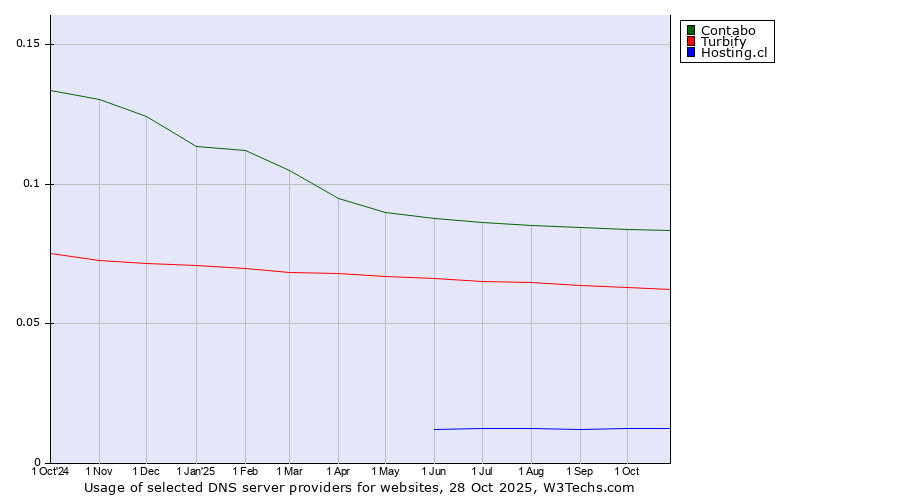 Historical trends in the usage of Contabo vs. Turbify vs. Hosting.cl