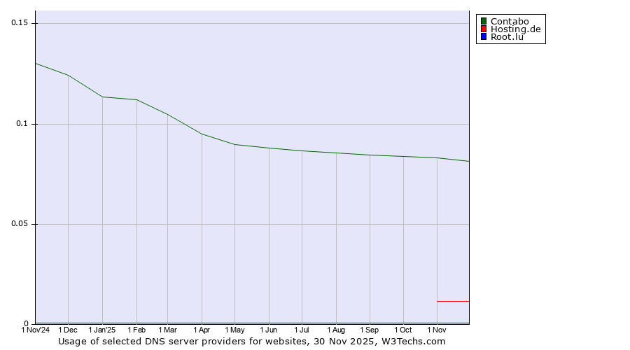 Historical trends in the usage of Contabo vs. Hosting.de vs. Root.lu