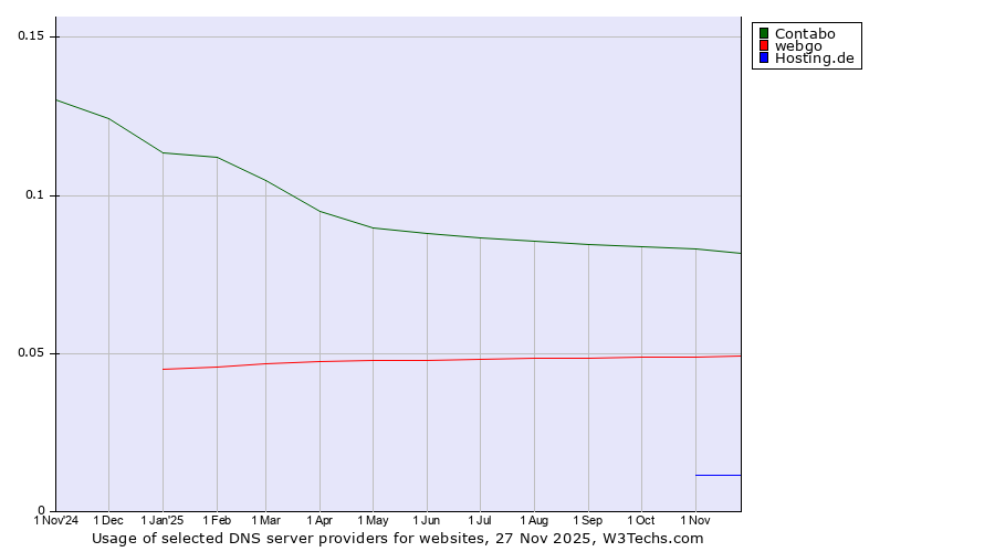 Historical trends in the usage of Contabo vs. webgo vs. Hosting.de