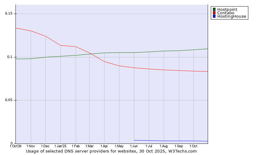 Historical trends in the usage of Hostpoint vs. Contabo vs. HostingHouse