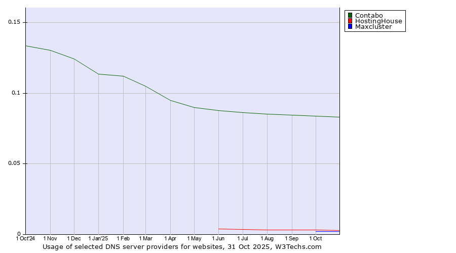 Historical trends in the usage of Contabo vs. HostingHouse vs. Maxcluster