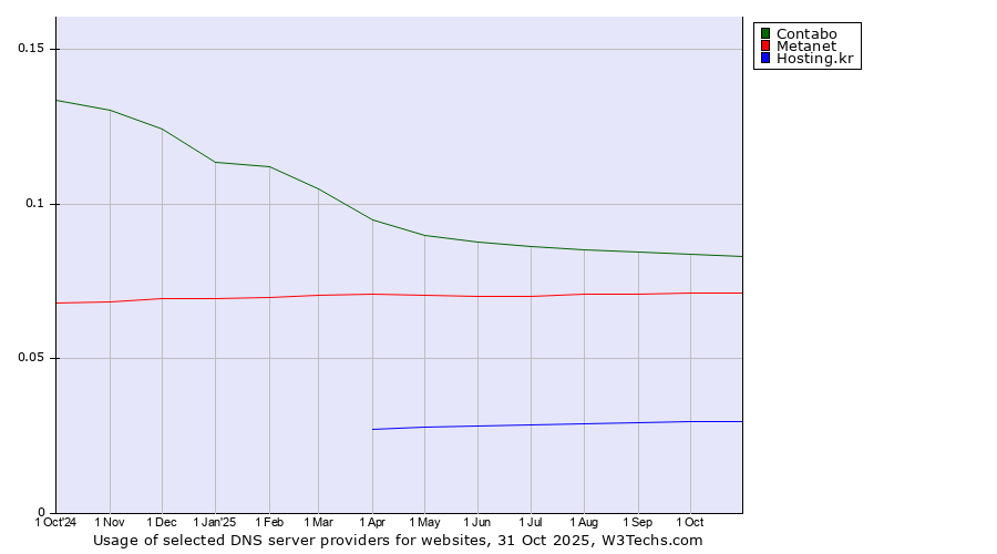 Historical trends in the usage of Contabo vs. Metanet vs. Hosting.kr