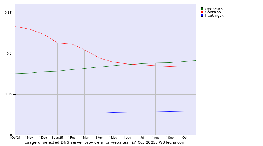 Historical trends in the usage of OpenSRS vs. Contabo vs. Hosting.kr