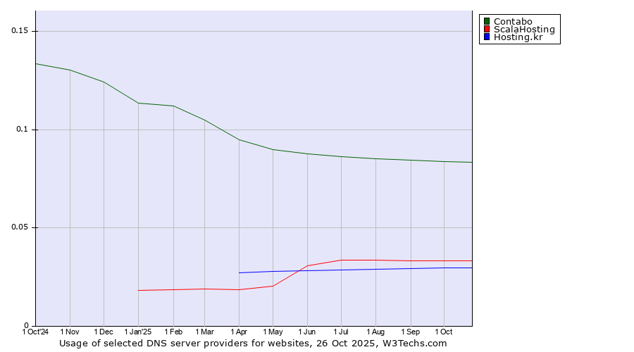 Historical trends in the usage of Contabo vs. ScalaHosting vs. Hosting.kr