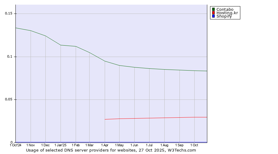 Historical trends in the usage of Contabo vs. Hosting.kr vs. Shopify