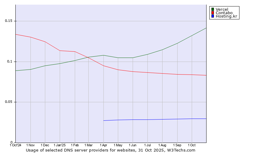 Historical trends in the usage of Vercel vs. Contabo vs. Hosting.kr