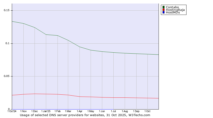 Historical trends in the usage of Contabo vs. HostingRaja vs. HostMDs