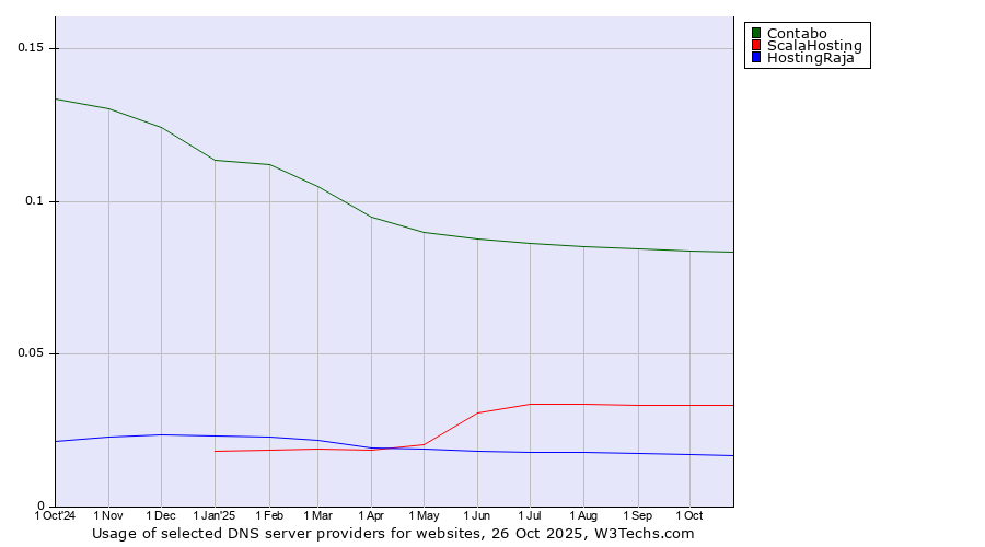 Historical trends in the usage of Contabo vs. ScalaHosting vs. HostingRaja
