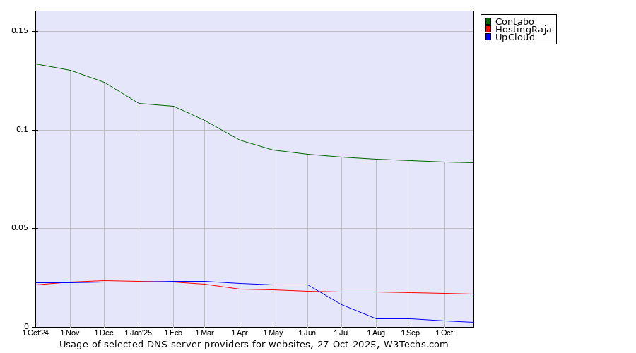 Historical trends in the usage of Contabo vs. HostingRaja vs. UpCloud