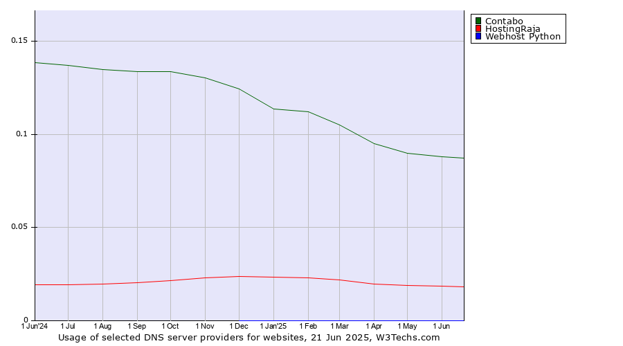 Historical trends in the usage of Contabo vs. HostingRaja vs. Webhost Python
