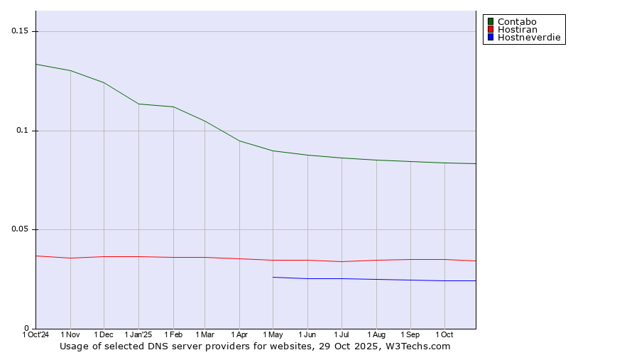 Historical trends in the usage of Contabo vs. Hostiran vs. Hostneverdie