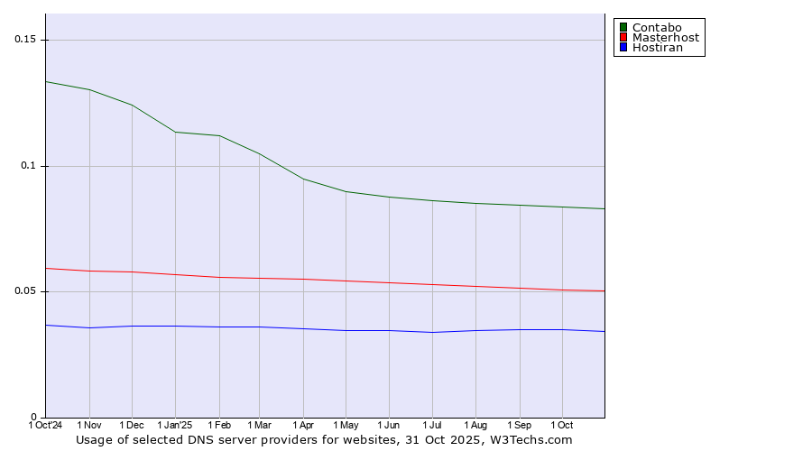 Historical trends in the usage of Contabo vs. Masterhost vs. Hostiran
