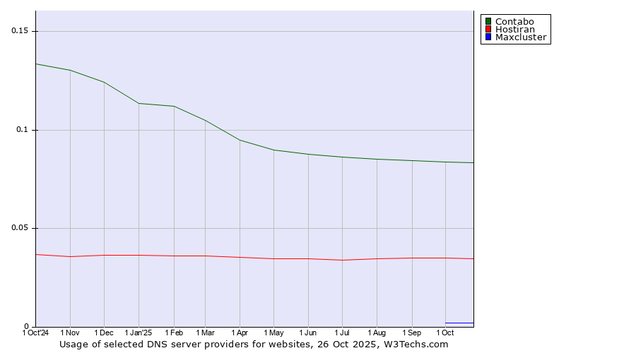 Historical trends in the usage of Contabo vs. Hostiran vs. Maxcluster