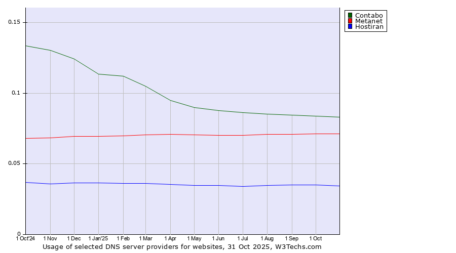 Historical trends in the usage of Contabo vs. Metanet vs. Hostiran