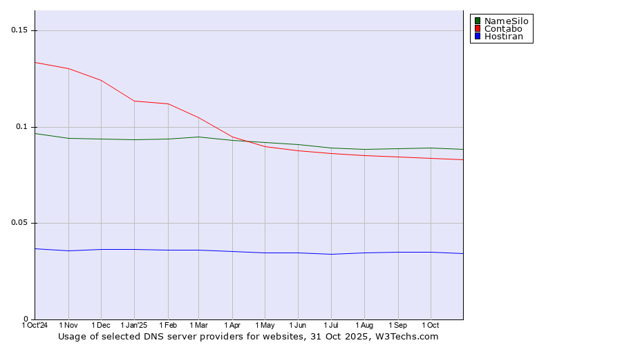 Historical trends in the usage of NameSilo vs. Contabo vs. Hostiran