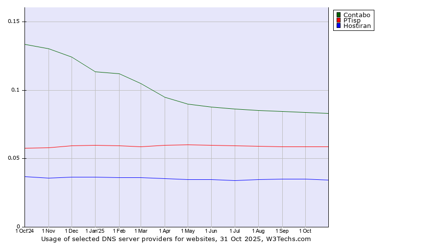Historical trends in the usage of Contabo vs. PTisp vs. Hostiran