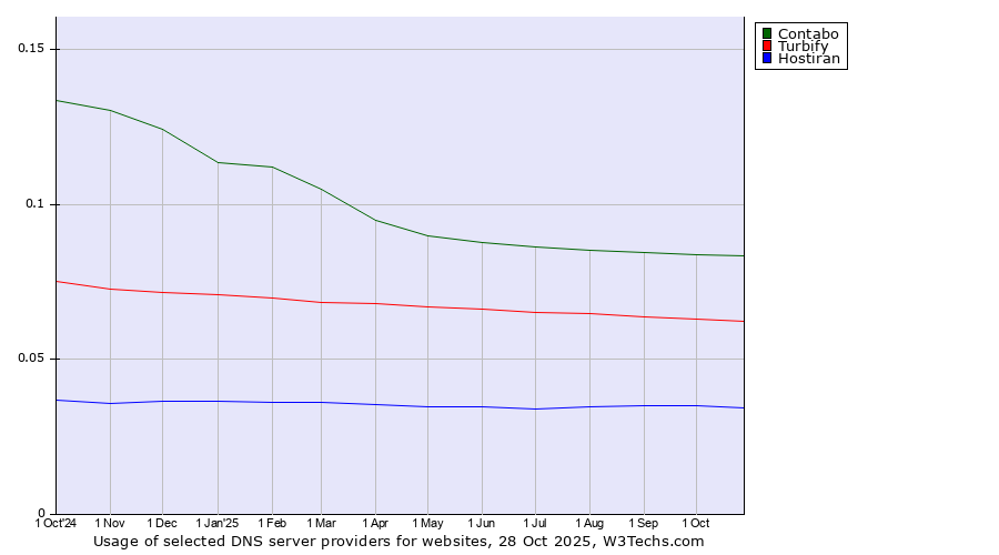 Historical trends in the usage of Contabo vs. Turbify vs. Hostiran